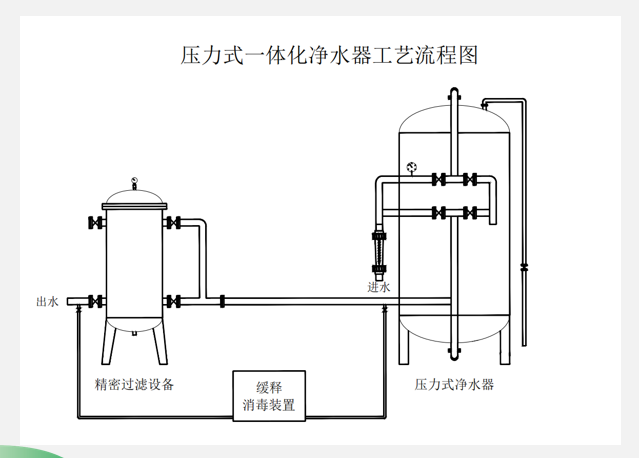 ?壓力式一體化凈水設備
